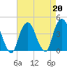 Edgewater tide chart for Tuesday, August 20, 2024