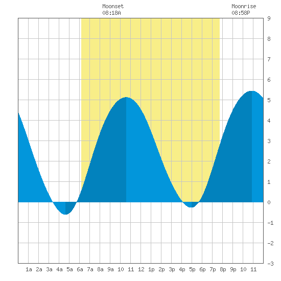 Edgewater tide chart for Wednesday, August 21, 2024