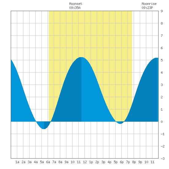 Edgewater tide chart for Thursday, August 22, 2024