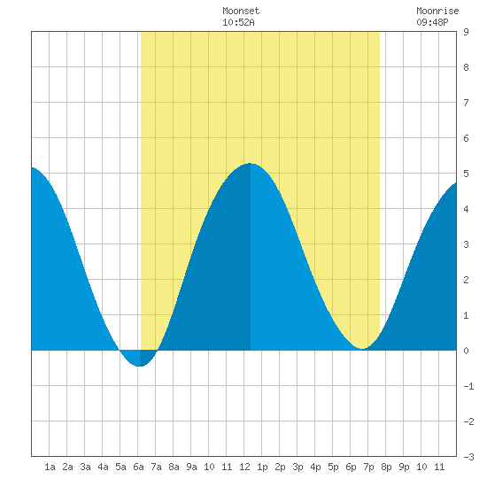Edgewater tide chart for Friday, August 23, 2024