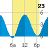 Edgewater tide chart for Friday, August 23, 2024