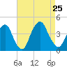 Edgewater tide chart for Sunday, August 25, 2024