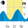 Edgewater tide chart for Monday, August 26, 2024