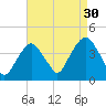 Edgewater tide chart for Friday, August 30, 2024