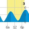 Edgewater tide chart for Saturday, August 3, 2024