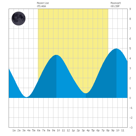Edgewater tide chart for Sunday, August 4, 2024