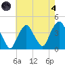 Edgewater tide chart for Sunday, August 4, 2024
