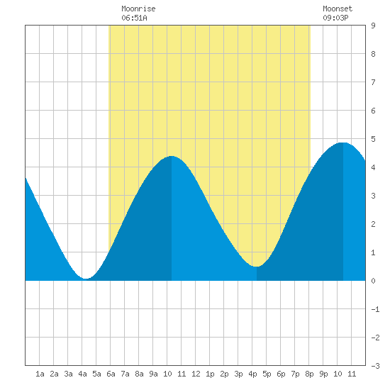 Edgewater tide chart for Monday, August 5, 2024