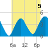 Edgewater tide chart for Monday, August 5, 2024