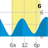 Edgewater tide chart for Tuesday, August 6, 2024