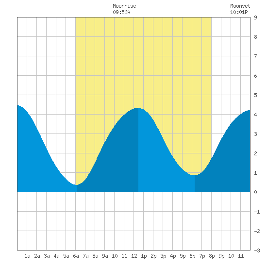 Edgewater tide chart for Thursday, August 8, 2024