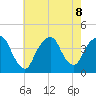 Edgewater tide chart for Thursday, August 8, 2024