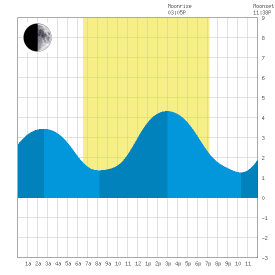 Edgewater tide chart for Wednesday, September 11, 2024
