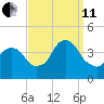 Edgewater tide chart for Wednesday, September 11, 2024