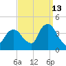 Edgewater tide chart for Friday, September 13, 2024