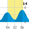 Edgewater tide chart for Saturday, September 14, 2024