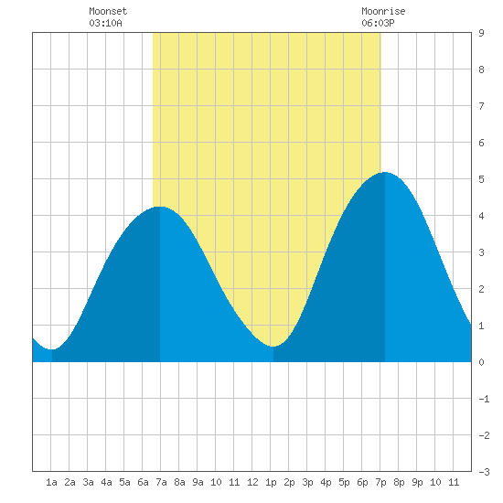 Edgewater tide chart for Sunday, September 15, 2024