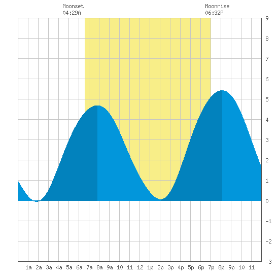 Edgewater tide chart for Monday, September 16, 2024
