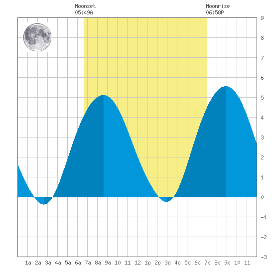 Edgewater tide chart for Tuesday, September 17, 2024