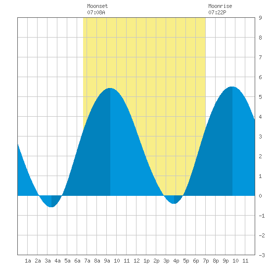 Edgewater tide chart for Wednesday, September 18, 2024