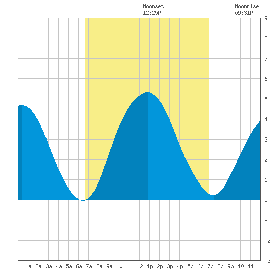 Edgewater tide chart for Sunday, September 22, 2024