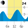 Edgewater tide chart for Tuesday, September 24, 2024