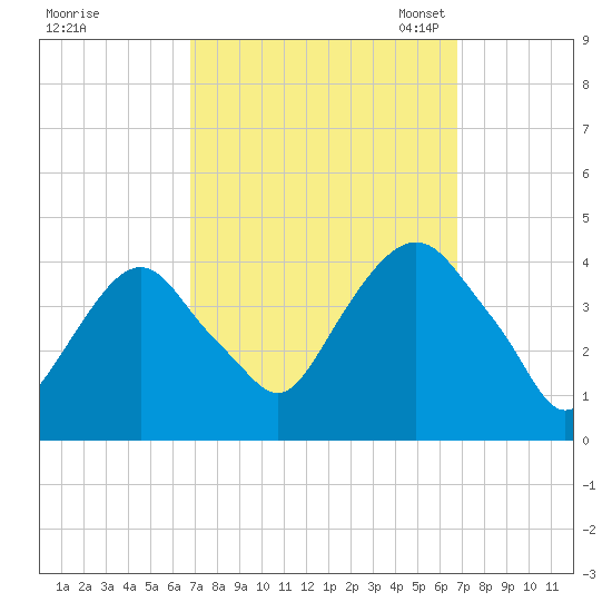 Edgewater tide chart for Thursday, September 26, 2024