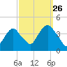 Edgewater tide chart for Thursday, September 26, 2024