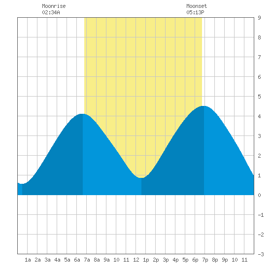 Edgewater tide chart for Saturday, September 28, 2024