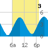 Edgewater tide chart for Tuesday, September 3, 2024