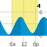 Edgewater tide chart for Wednesday, September 4, 2024