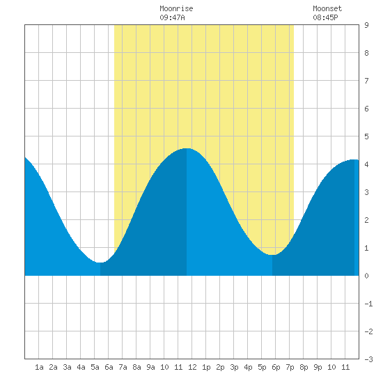 Edgewater tide chart for Friday, September 6, 2024