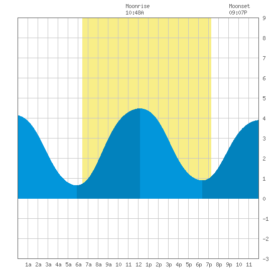 Edgewater tide chart for Saturday, September 7, 2024