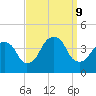 Edgewater tide chart for Monday, September 9, 2024