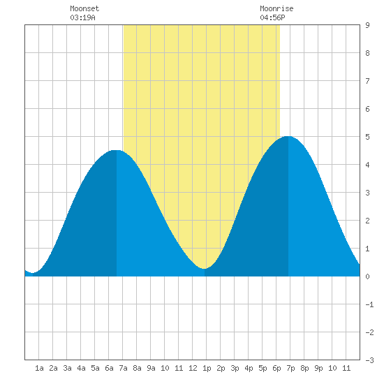 Edgewater tide chart for Monday, October 14, 2024
