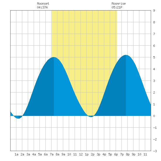 Edgewater tide chart for Tuesday, October 15, 2024