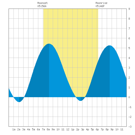 Edgewater tide chart for Wednesday, October 16, 2024