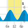 Edgewater tide chart for Tuesday, October 1, 2024