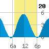 Edgewater tide chart for Sunday, October 20, 2024
