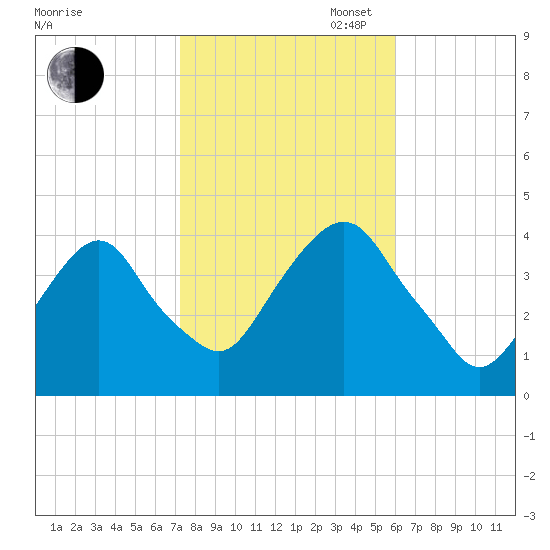 Edgewater tide chart for Thursday, October 24, 2024