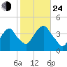 Edgewater tide chart for Thursday, October 24, 2024