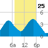 Edgewater tide chart for Friday, October 25, 2024