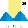 Edgewater tide chart for Saturday, October 26, 2024