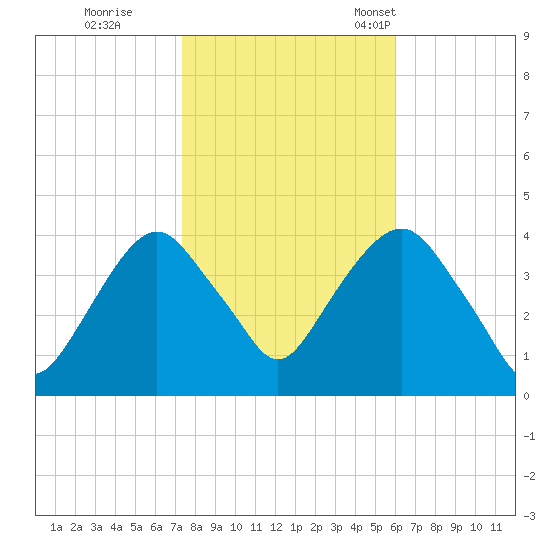Edgewater tide chart for Sunday, October 27, 2024