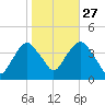 Edgewater tide chart for Sunday, October 27, 2024