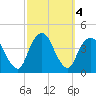 Edgewater tide chart for Friday, October 4, 2024