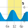 Edgewater tide chart for Saturday, October 5, 2024