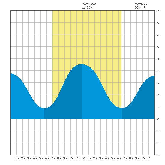 Edgewater tide chart for Monday, October 7, 2024