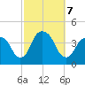 Edgewater tide chart for Monday, October 7, 2024
