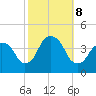 Edgewater tide chart for Tuesday, October 8, 2024